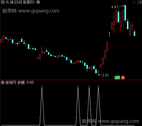 抄底拉升之抄底选股指标公式