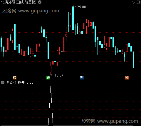 抄底拉升之抢弹选股指标公式