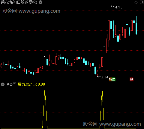 通达信暴力启动点选股指标公式