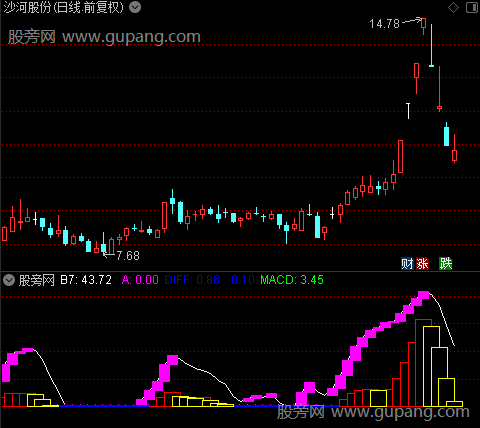 通达信敢死队资金指标公式