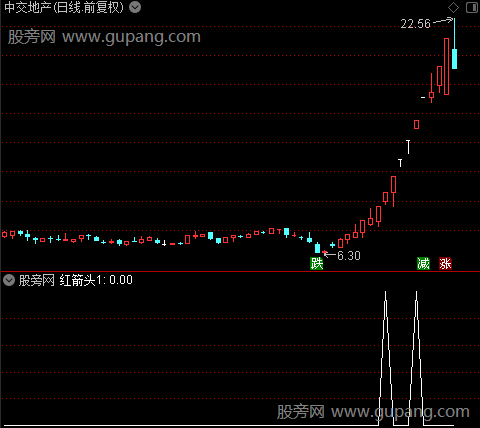 擒龙线之红箭头1选股指标公式