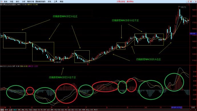 MACD指标双顶形态，MACD指标的黄白线与红绿柱及