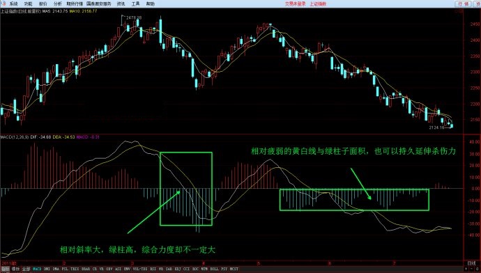 MACD指标的黄白线与红绿柱及0轴关系的完全分类