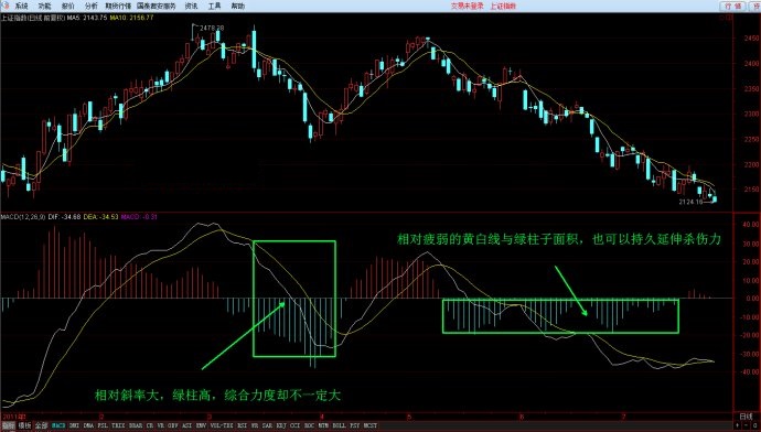 MACD指标双顶形态，MACD指标的黄白线与红绿柱及