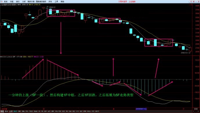 MACD指标双顶形态，MACD指标的黄白线与红绿柱及