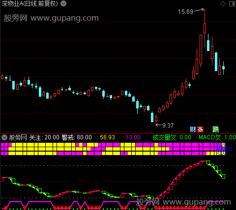 通达信量价无双指标公式