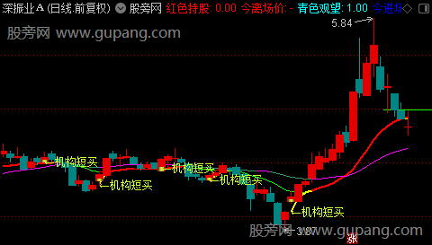 通达信机构短买主图指标公式