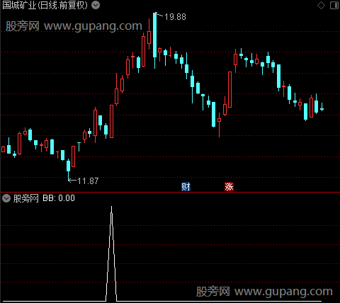通达信关注阴线买入选股指标公式
