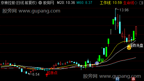 通达信强势洗盘主图指标公式