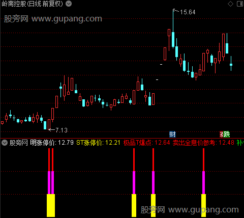 通达信鼎牛涨停狙击指标公式