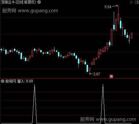 万能之潜入选股指标公式