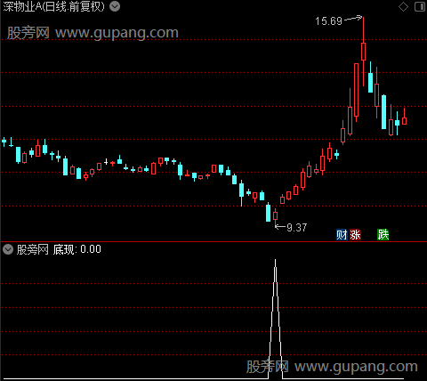 万能之底现选股指标公式