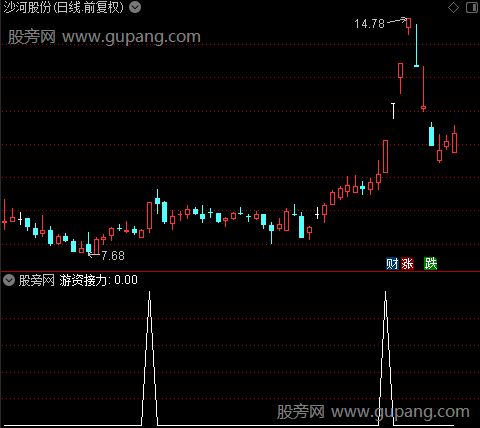 万能之游资接力选股指标公式