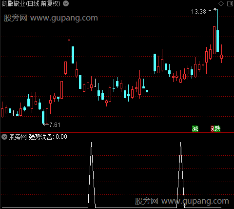 强势洗盘主图之强势洗盘选股指标公式