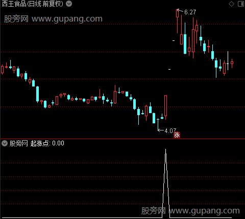 强势洗盘主图之起涨点选股指标公式