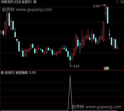 强势洗盘主图之波段低吸选股指标公式