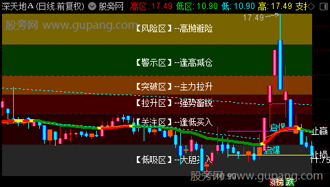 通达信突破上轨启爆主图指标公式