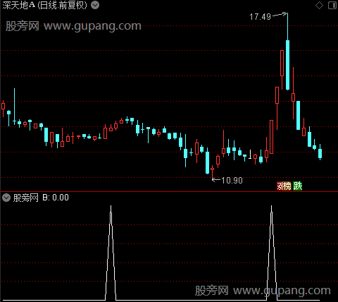 飞龙财富主图之B选股指标公式