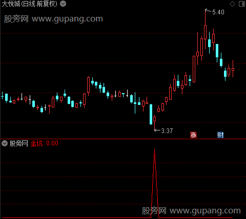 金坑买入之选股指标公式