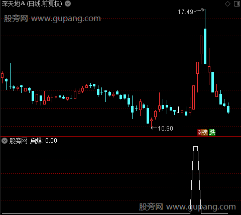 突破上轨启爆主图之启爆选股指标公式