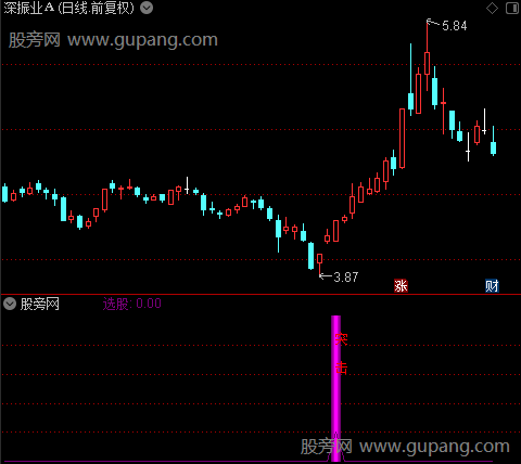 通达信操盘突击指标公式 通达信操盘突击指标公式