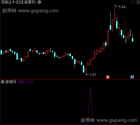 操盘突击之选股指标公式