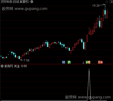黑马神器之关注选股指标公式