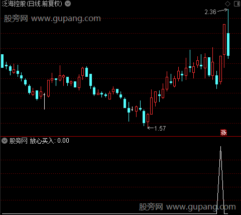 黑马神器之放心买入选股指标公式