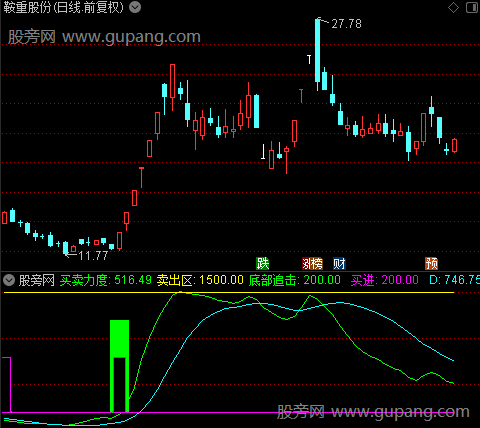   通达信买卖区间指标公式 源码
