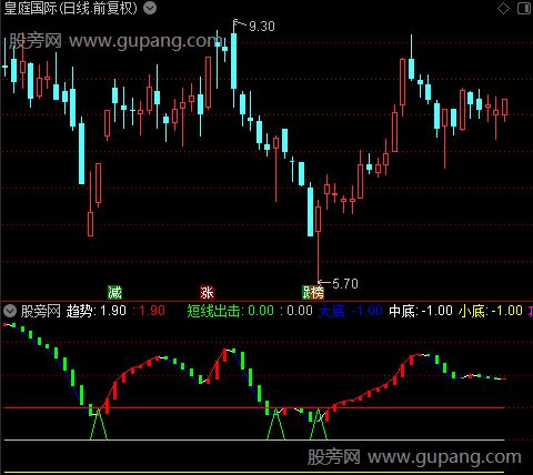 通达信短线买点出击指标公式