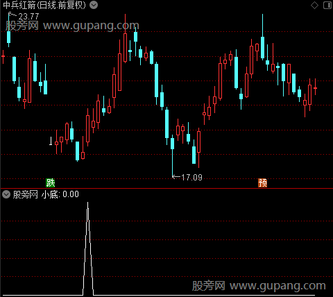 短线买点出击之小底选股指标公式