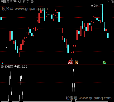 短线买点出击之大底选股指标公式