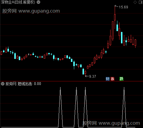 短线买点出击之短线出击选股指标公式