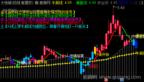 通达信行情牛熊主图指标公式