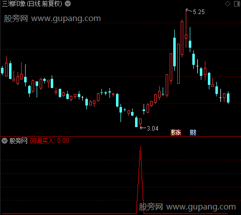 回调买点之选股指标公式