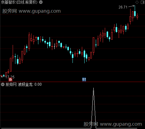 波段金龙主图之选股指标公式