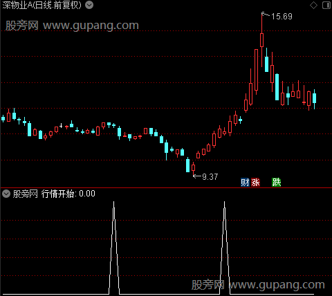 行情牛熊主图之行情开始选股指标公式