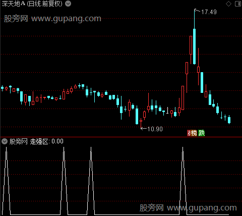 行情牛熊主图之走强区选股指标公式