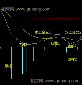 缠论MACD的一点心得，MACD指标双底形态