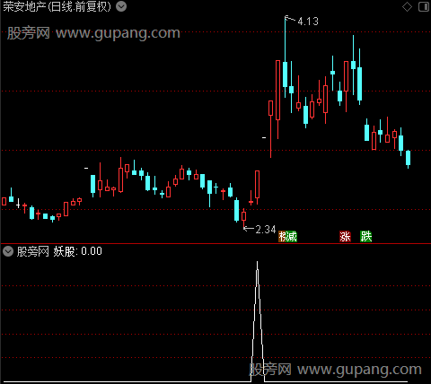 通达信妖股平台突破选股指标公式