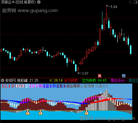 通达信价值引力指标公式