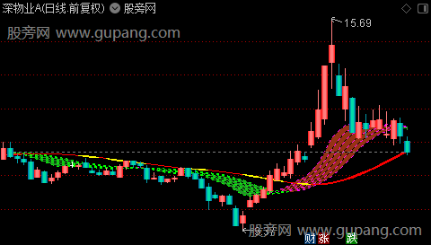 通达信波段趋势强弱主图指标公式