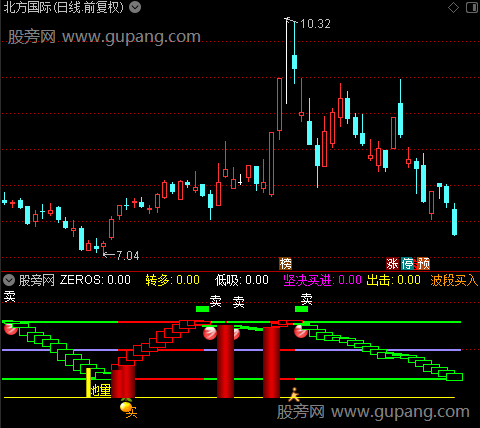 通达信转多出击指标公式