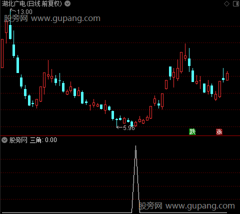 价值引力之三角选股指标公式
