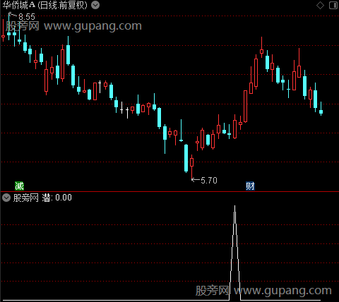 转多出击之潜选股指标公式
