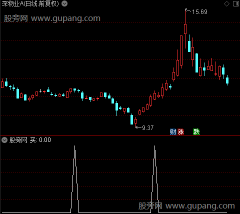 转多出击之买选股指标公式