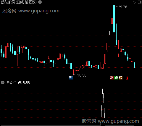 转多出击之进选股指标公式