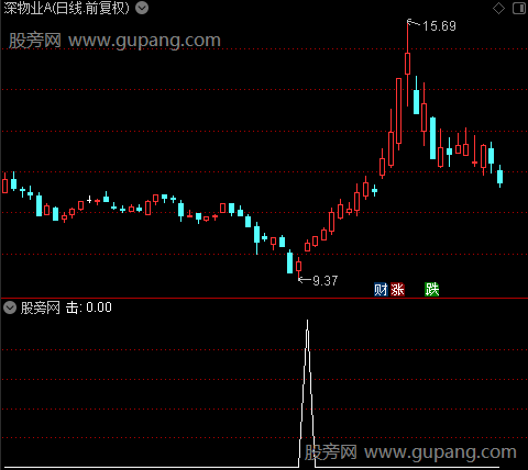 转多出击之击选股指标公式