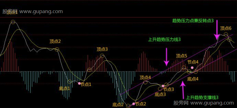 MACD指标的进一步研究，MACD趋势顶底判断