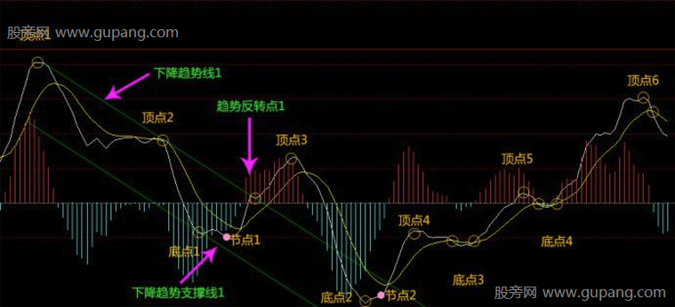 MACD指标的进一步研究，MACD趋势顶底判断